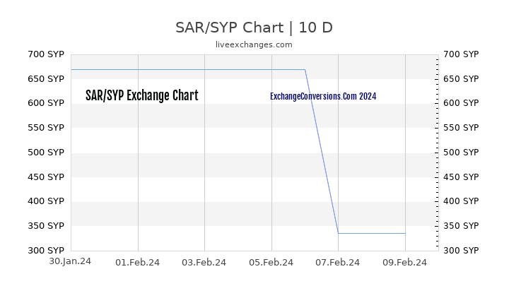 SAR to SYP Chart Today