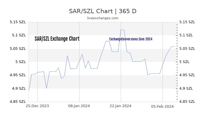 SAR to SZL Chart 1 Year