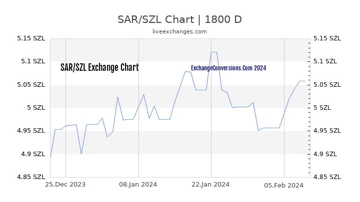 SAR to SZL Chart 5 Years