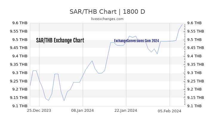 SAR to THB Chart 5 Years