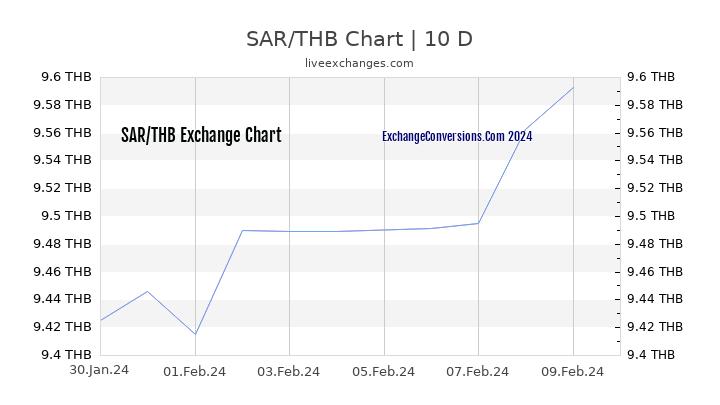SAR to THB Chart Today