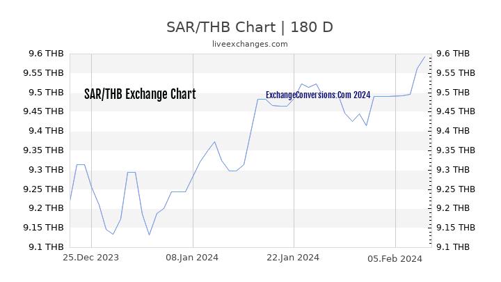 SAR to THB Currency Converter Chart