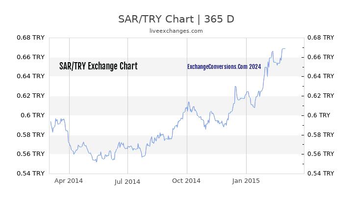 SAR to TL Chart 1 Year