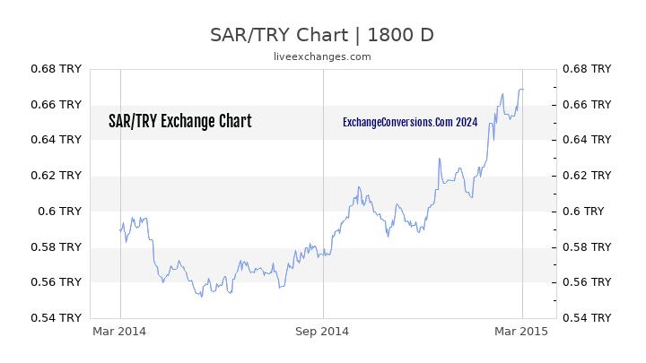 SAR to TL Chart 5 Years