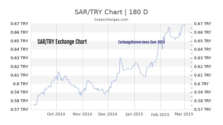 SAR to TL Chart 6 Months