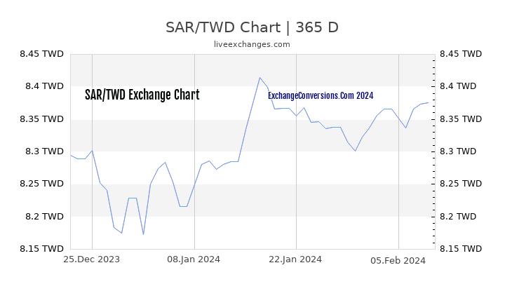 SAR to TWD Chart 1 Year