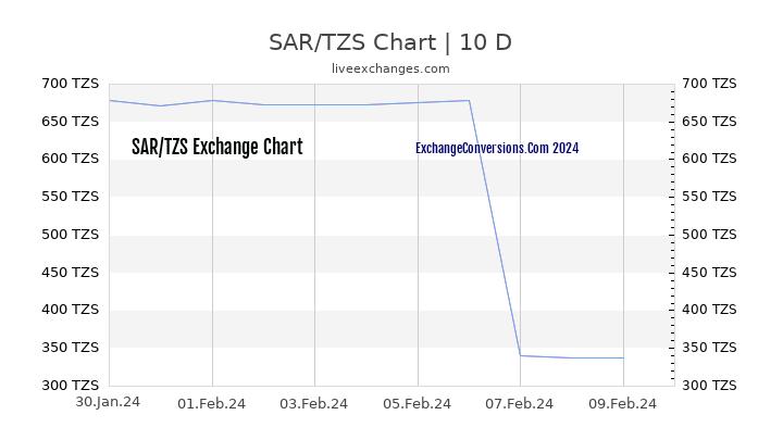 SAR to TZS Chart Today