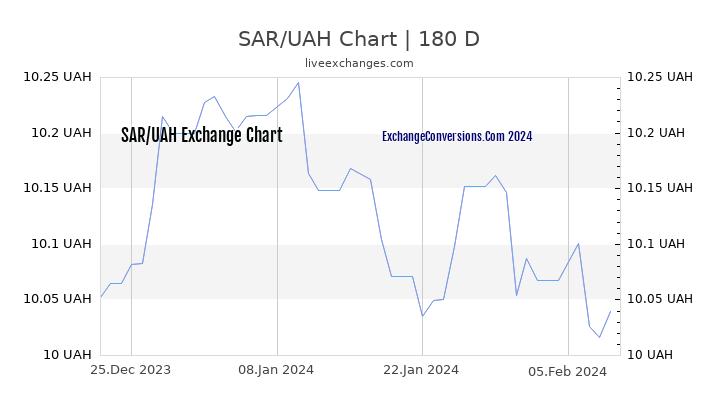 SAR to UAH Chart 6 Months
