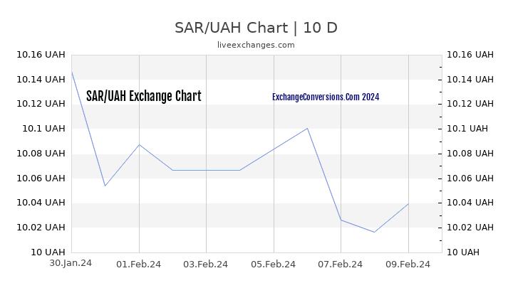 SAR to UAH Chart Today
