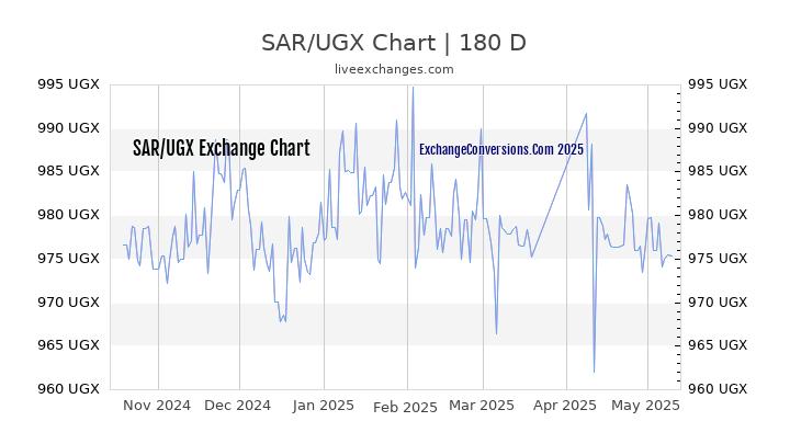 SAR to UGX Currency Converter Chart