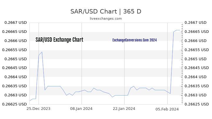SAR to USD Chart 1 Year