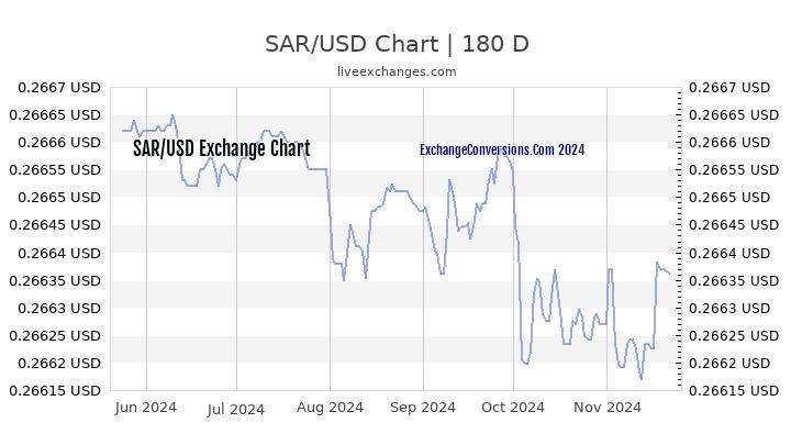 Sar To Usd Chart