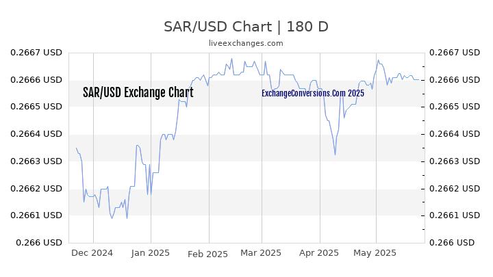 SAR to USD Currency Converter Chart