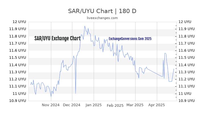 SAR to UYU Currency Converter Chart