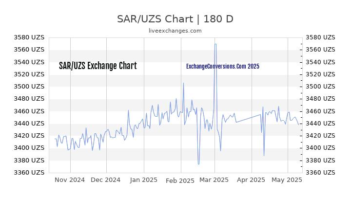 SAR to UZS Currency Converter Chart