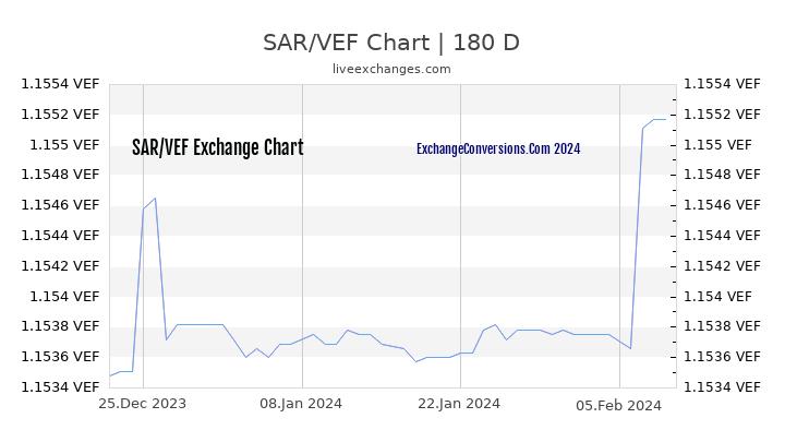 SAR to VEF Chart 6 Months