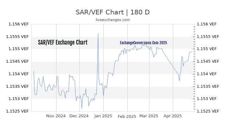 SAR to VEF Currency Converter Chart