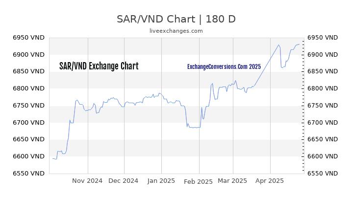 SAR to VND Currency Converter Chart