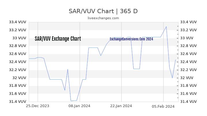 SAR to VUV Chart 1 Year
