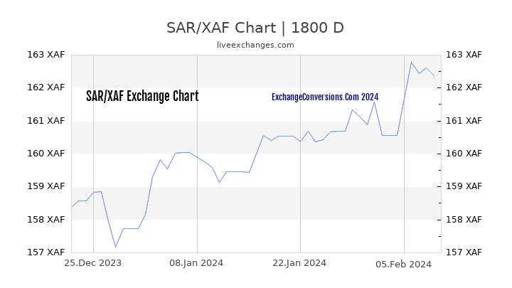 SAR to XAF Chart 5 Years