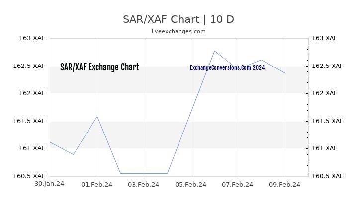 SAR to XAF Chart Today