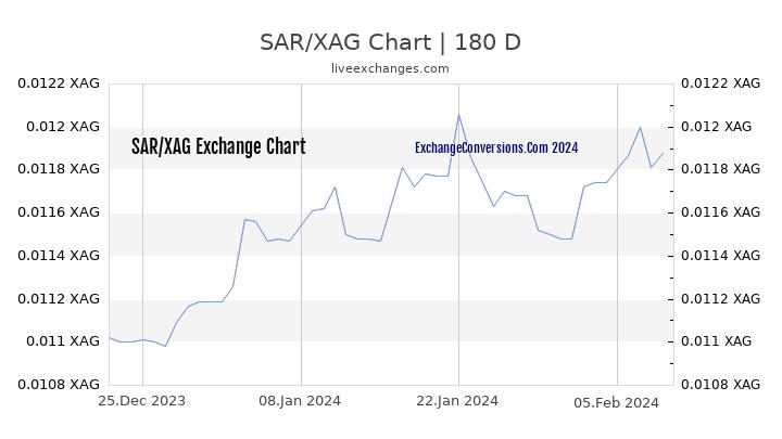 SAR to XAG Chart 6 Months