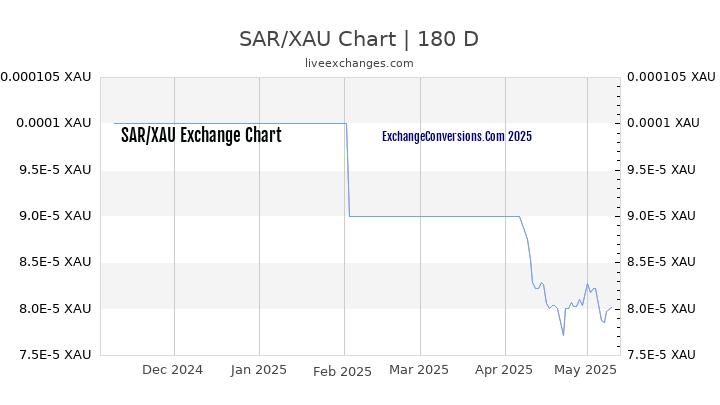 SAR to XAU Currency Converter Chart