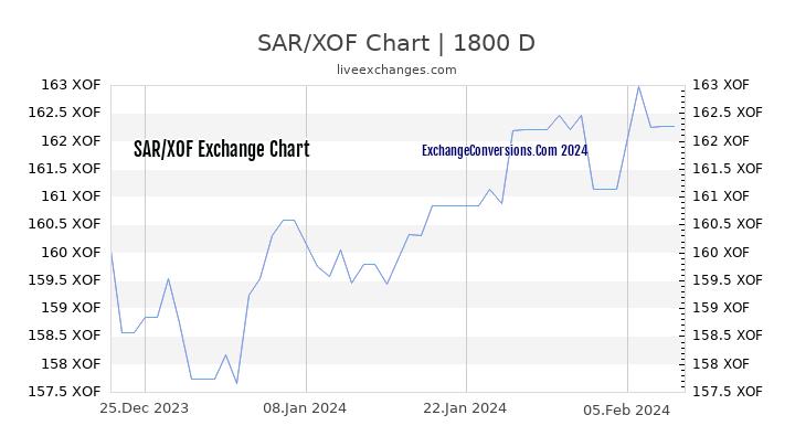 SAR to XOF Chart 5 Years