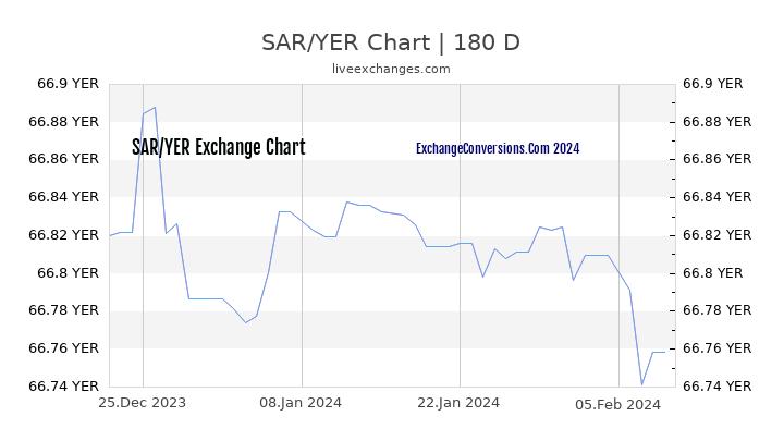 SAR to YER Chart 6 Months