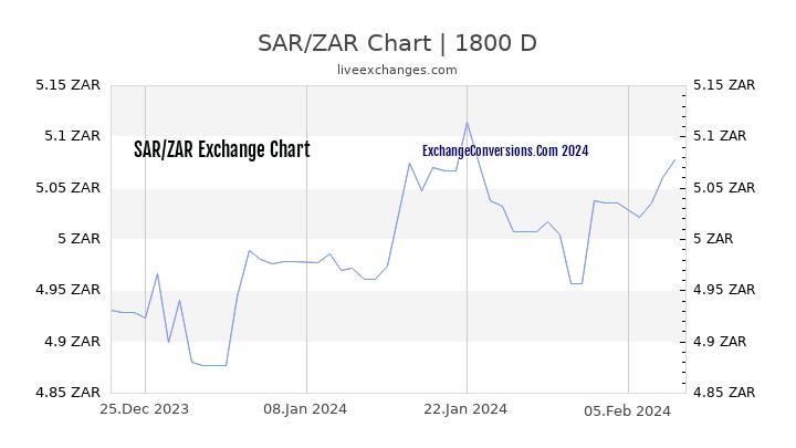 SAR to ZAR Chart 5 Years