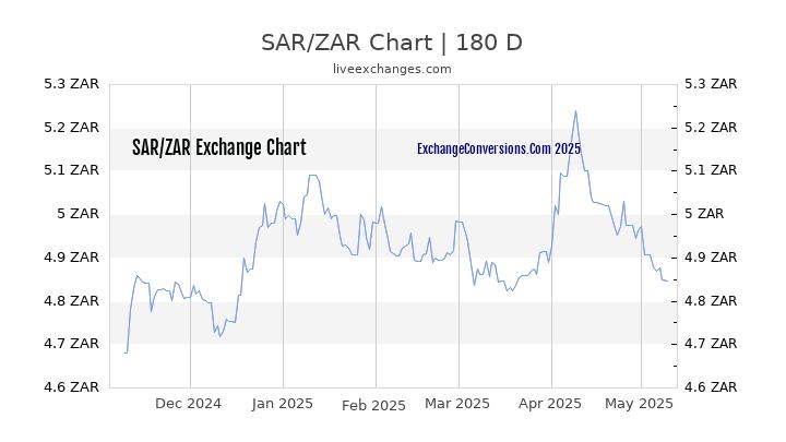 SAR to ZAR Currency Converter Chart