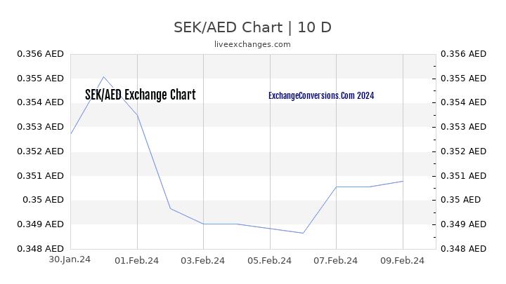 SEK to AED Chart Today