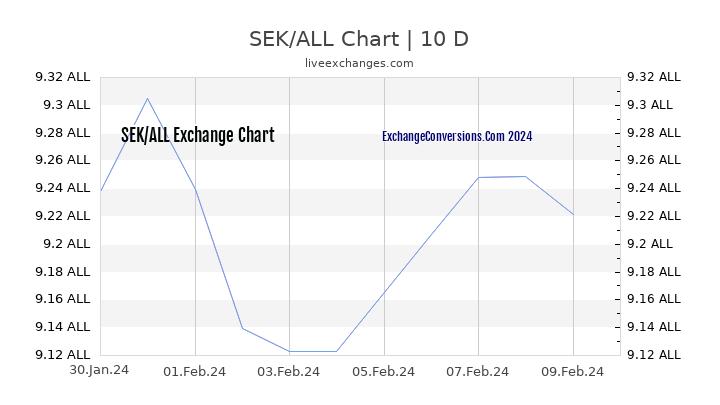 SEK to ALL Chart Today