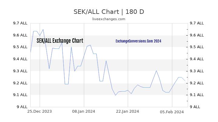 SEK to ALL Currency Converter Chart