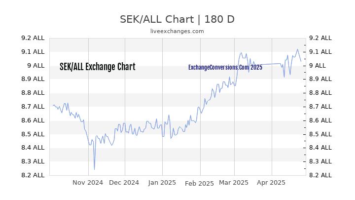 SEK to ALL Currency Converter Chart