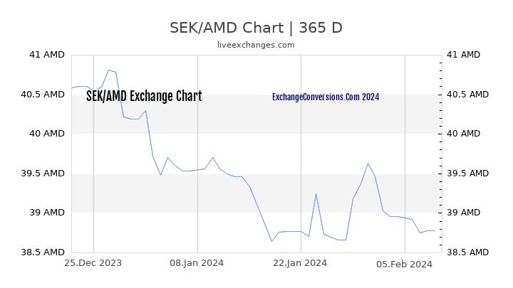 SEK to AMD Chart 1 Year