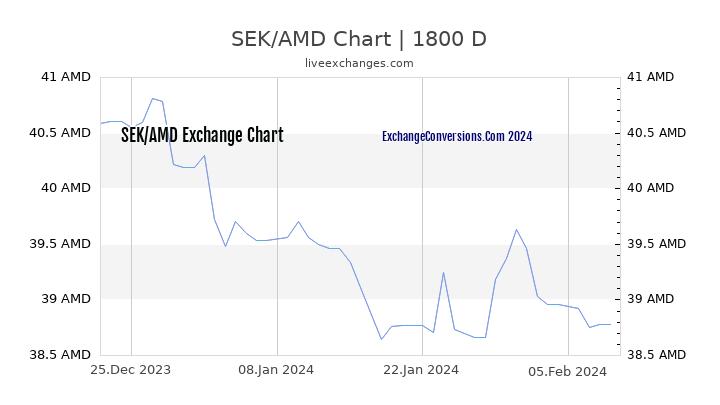 SEK to AMD Chart 5 Years
