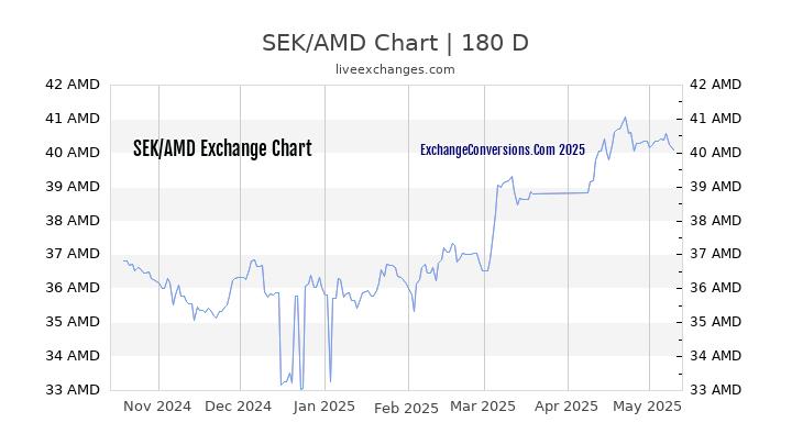 SEK to AMD Currency Converter Chart