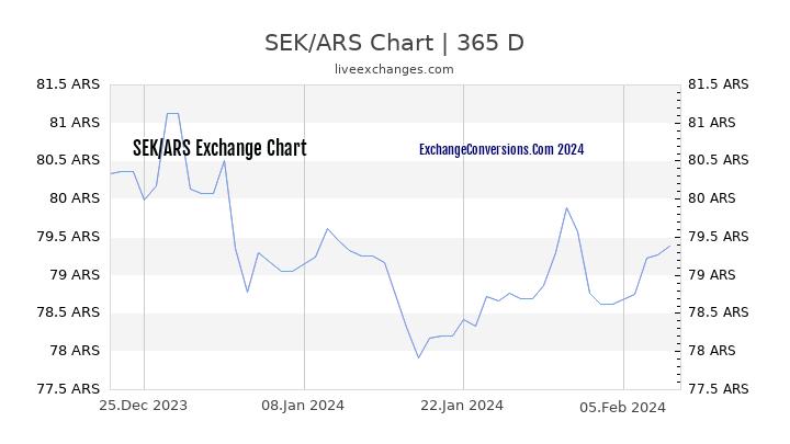SEK to ARS Chart 1 Year