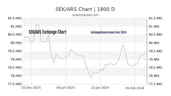 SEK to ARS Chart 5 Years