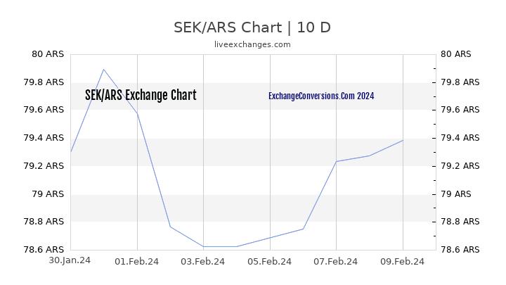 SEK to ARS Chart Today