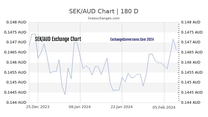 SEK to AUD Chart 6 Months
