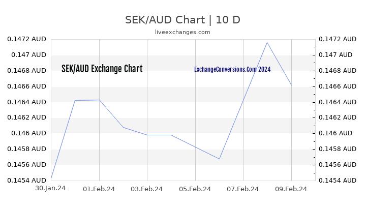 SEK to AUD Chart Today