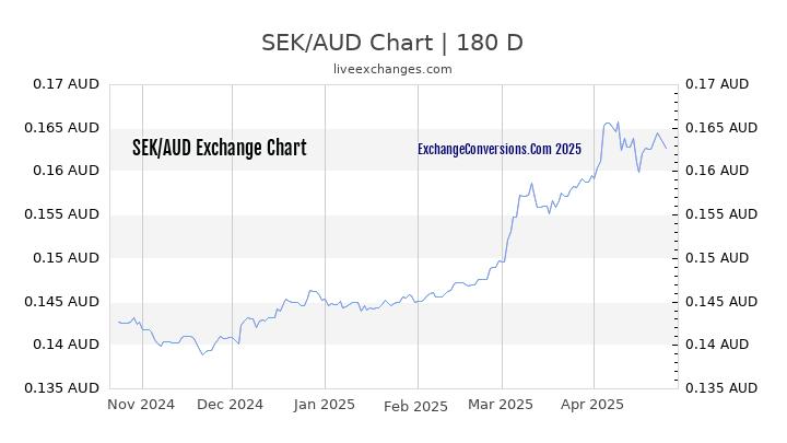 SEK to AUD Currency Converter Chart