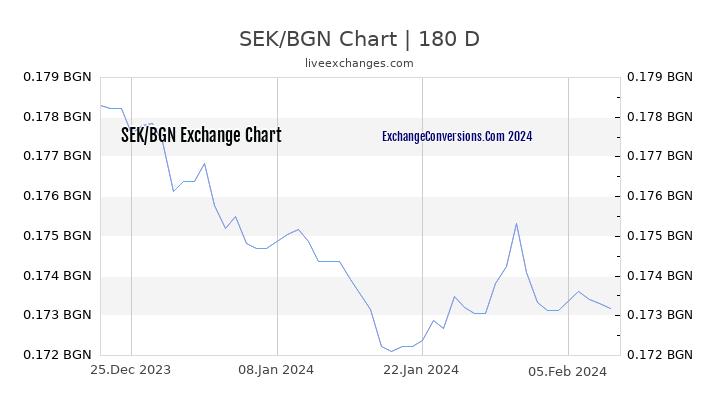 SEK to BGN Chart 6 Months