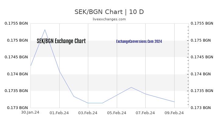 SEK to BGN Chart Today