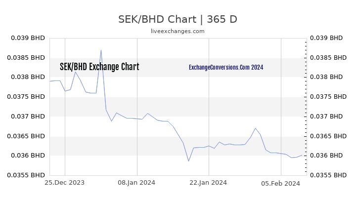 SEK to BHD Chart 1 Year