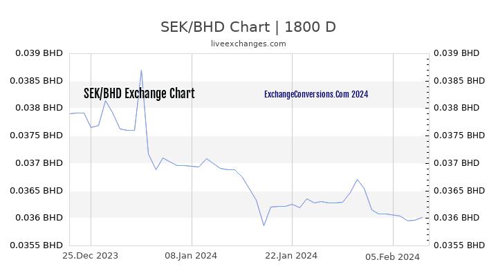 SEK to BHD Chart 5 Years