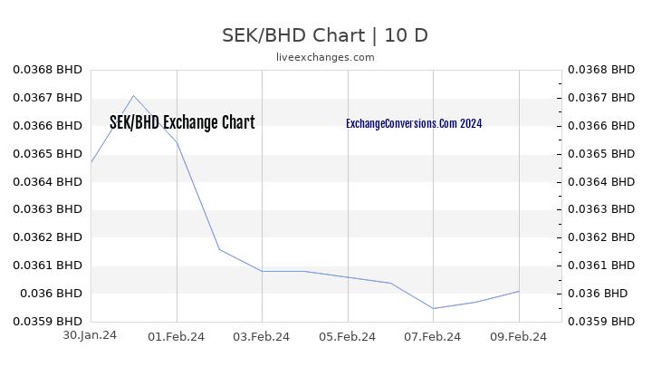 SEK to BHD Chart Today