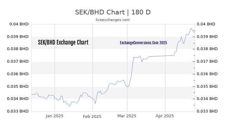 SEK to BHD Currency Converter Chart